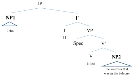 Figure 5 - Syntactic parse tree showing the two NP that a relative clause can use as antecedent.