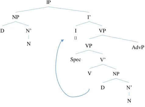 Figure 6 - General syntactic structure for the corpus' sentences with the manner adverb insertion