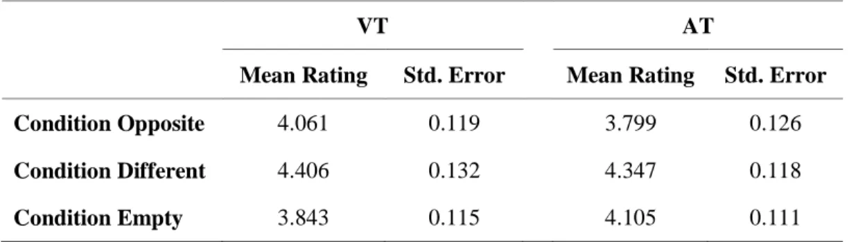 Table 4 - Mean rating values for VT and AT throughout conditions Opposite, Different and Empty 
