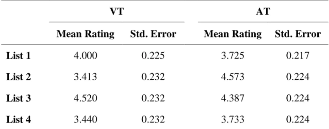 Table 5 - Mean rating values for VT and AT for Condition Empty between the four stimuli lists.