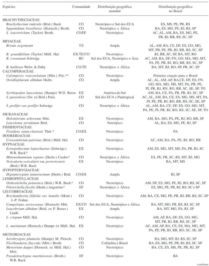 Tabela 1. Espécies de musgos ocorrentes na Serra da Jibóia, município de Santa Terezinha, BA, Brasil, com dados sobre substrato e distribuição geográfica mundial e no Brasil