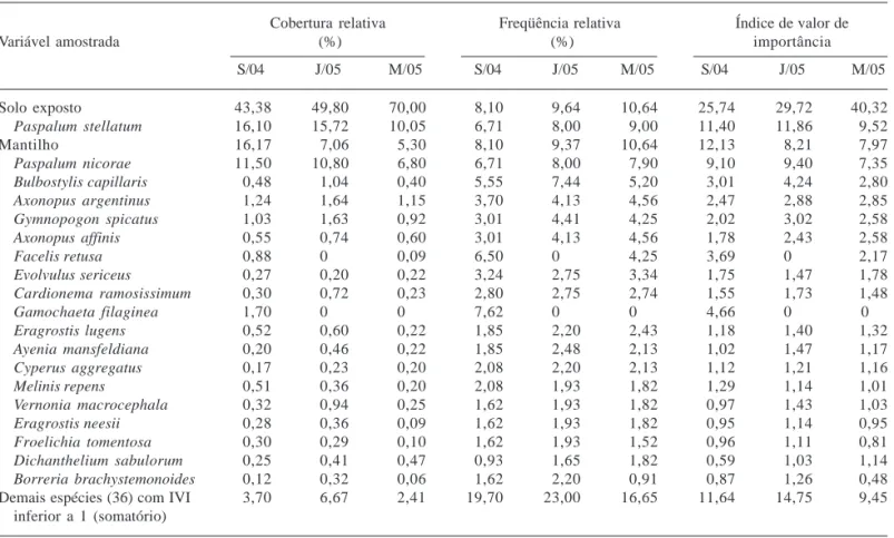 Tabela 3. Parâmetros fitossociológicos obtidos nos levantamentos de setembro/2004 (S/04), janeiro/2005 (J/05) e maio/2005 (M/05), apresentados em ordem decrescente da média do índice do valor de importância das variáveis amostradas na subárea 1, com IVI su