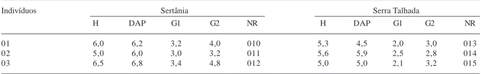 Tabela 1. Dados dos DAP (1,40) e galhos (menores diâmetros e maiores diâmetros) dos indivíduos de Caesalpinia pyramidalis Tul