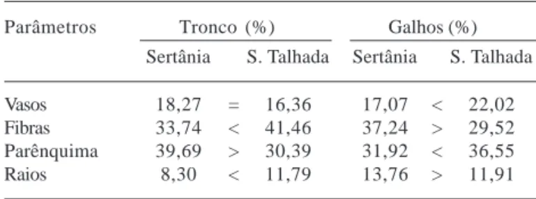 Tabela 2. Comparação da percentagem média dos elementos do lenho no tronco e nos galhos de Caesalpinia pyramidalis Tul