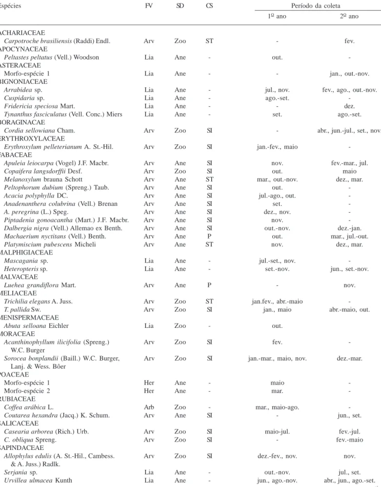 Tabela 1. Espécies, formas de vida (FV), síndromes de dispersão (SD), categoria sucessional (CS) e períodos de coleta dos táxons encontrados na chuva de sementes em um fragmento de Floresta Estacional Semidecidual em Viçosa, MG, Brasil