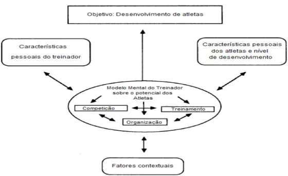 Figura  1:  Modelo  do  Treinador.  Adaptado  de  “ The  Coaching  Model:  A  grounded  assessment of expert gymnastic coaches' knowledge”, de J