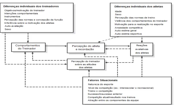 Figura  2:  Modelo  Mediacional  de  Liderança.  Adaptado  de  “Leadership  behaviors  in  sport:  A  theoretical model and research paradigm”, de F