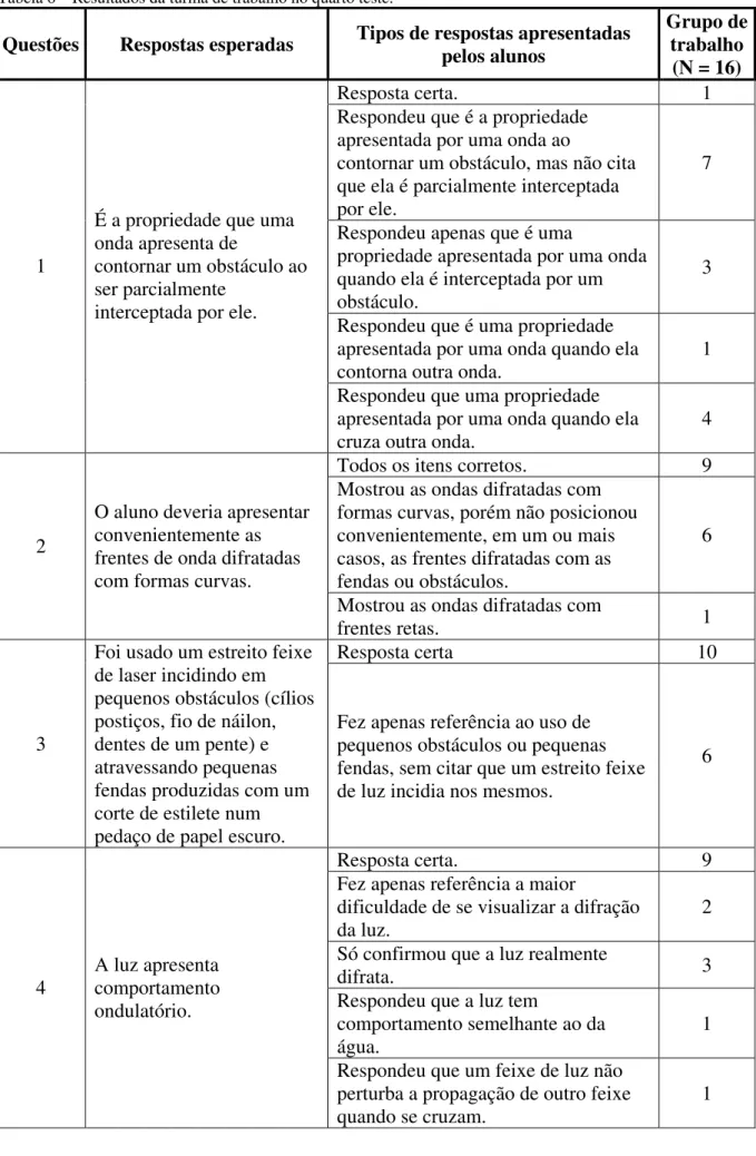 Tabela 6 – Resultados da turma de trabalho no quarto teste.