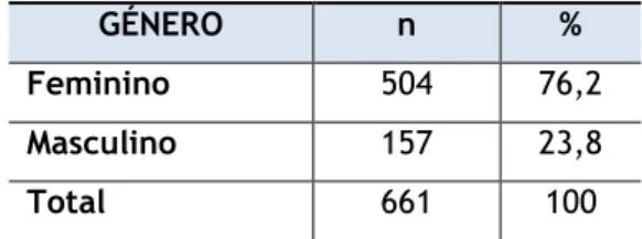 Tabela 1: Distribuição da amostra por género 