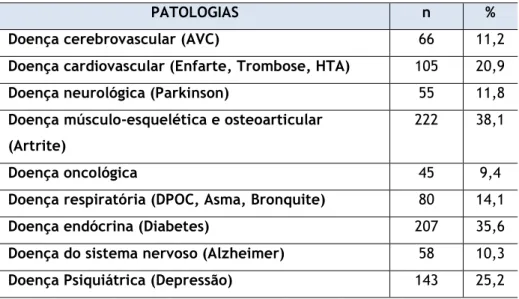 Tabela 7: Distribuição da amostra por ocorrência de patologias 