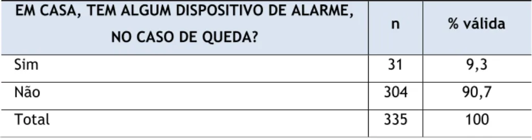 Tabela 19: Caracterização da presença de dispositivo de alarme em caso de queda na  habitação 