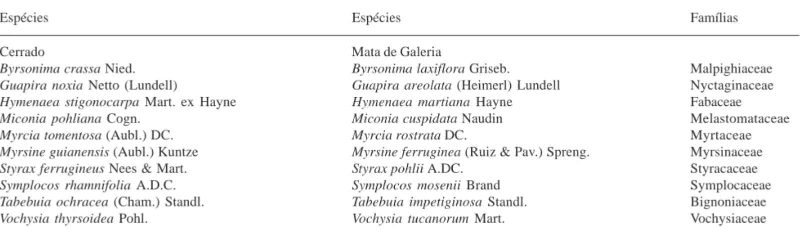 Tabela 1. Espécies estudadas na Reserva Ecológica do IBGE, DF, Brasil.