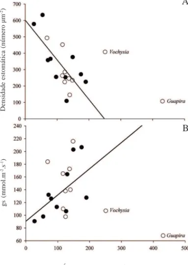 Figura 8. Relação entre área do poro estomático e densidade estomática (A) e entre a área do poro estomático e a condutância estomática (B) para o conjunto de espécies do cerrado e de mata