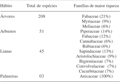 Tabela 2. Total de espécies agrupadas por hábito e as famílias de maior riqueza nessas formas de vida.