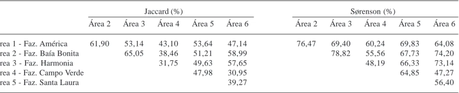 Tabela 3. Índices de similaridade entre os trechos florestais amostrados na Serra da Bodoquena, MS, Brasil