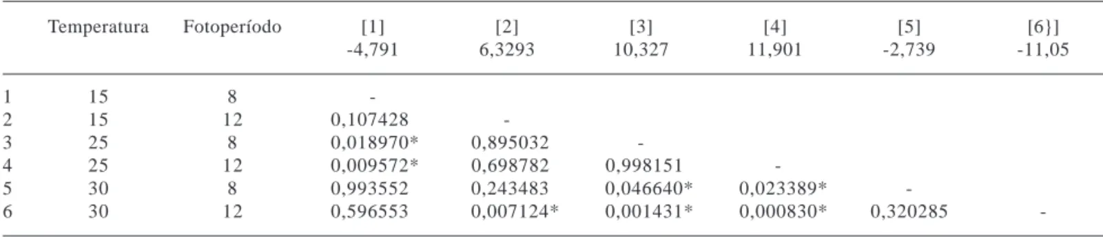 Tabela 1. Valores médios da diferença entre biomassa final e inicial nos seis tratamentos (indicados entre colchetes) e valores de p do teste de Tukey aplicado aos valores de diferença de biomassa entre tratamentos (QMr = 22,133; GLr = 12)