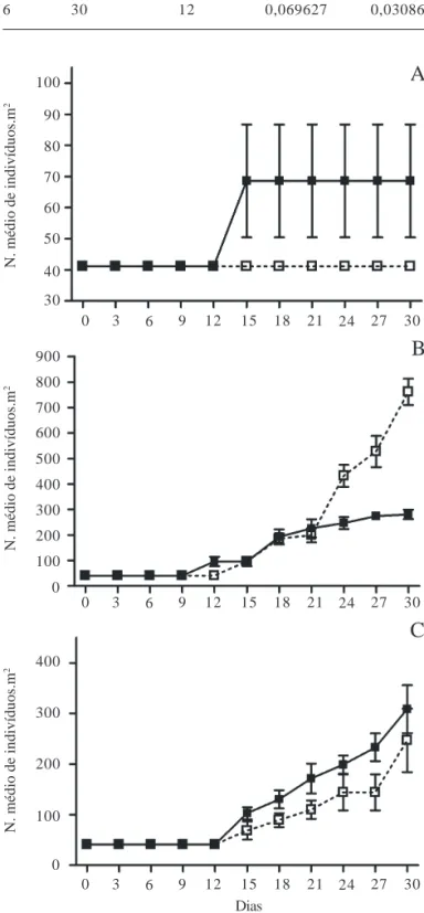 Tabela 2. Valores médios do número de indivíduos nos seis tratamentos (indicados entre colchetes) e valores de p do teste de Tukey aplicado ao número médio de indivíduos comparados entre tratamentos (QMr = 4775; GLr = 12)