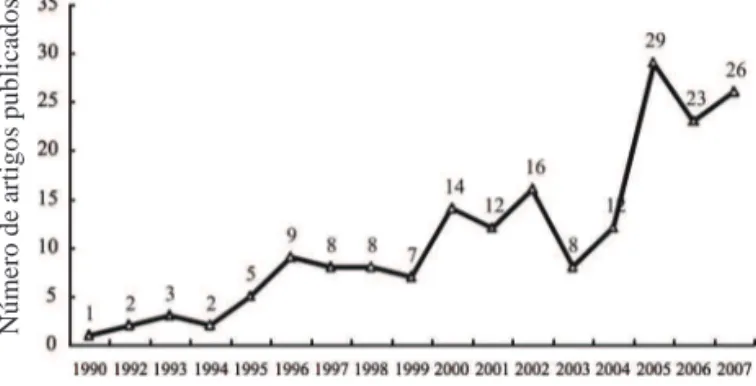 Figura 3. Trabalhos realizados no Brasil envolvendo estudos etnobotânicos, publicados durante o período de 1990-2007 em revistas científicas indexadas e contendo pelo menos um pesquisador brasileiro entre os autores.