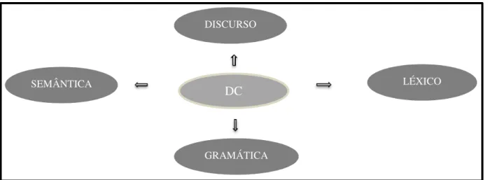 Figura 09  ―  Representação da língua (CASTILHO; ELIAS, 2012, p. 42)