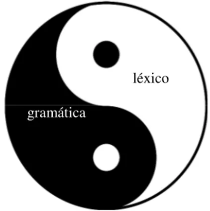 Figura 10  ―  Yin-Yang – léxico / gramática (BAGNO, 2013, p. 105) 