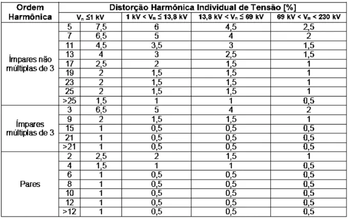 TABELA 5 -   LIMITES DE DISTORÇÃO INDIVIDUAL DE TENSÃO PELO PRODIST MÓDULO 8 