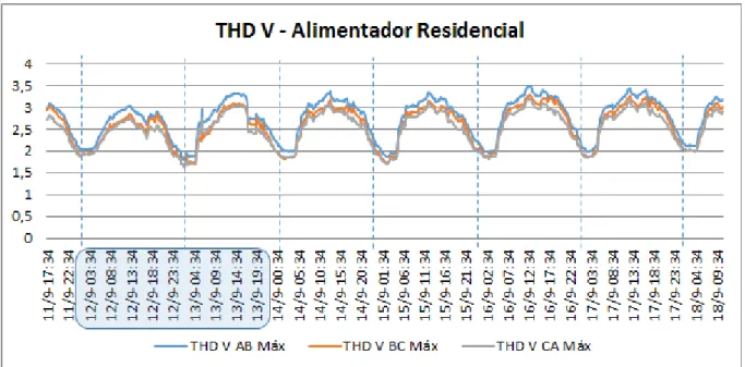 FIGURA 14 -   THD V  –  ALIMENTADOR RESIDENCIAL 