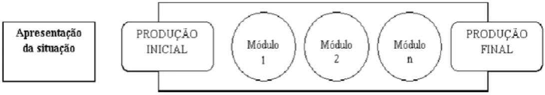 Figura 1: Esquema da Sequência didática. (DOLZ; NOVERRAZ; SCHNEUWLY, 2004, p. 83)