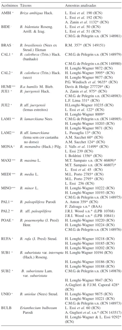 Tabela 1. Lista de material utilizado para a análise da anatomia foliar. *Exemplares de herbário reidratados