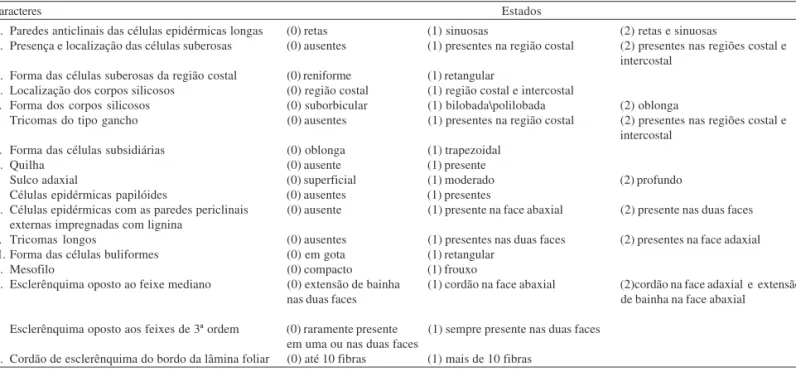 Tabela 4. Caracteres e estados utilizados na análise fenética.