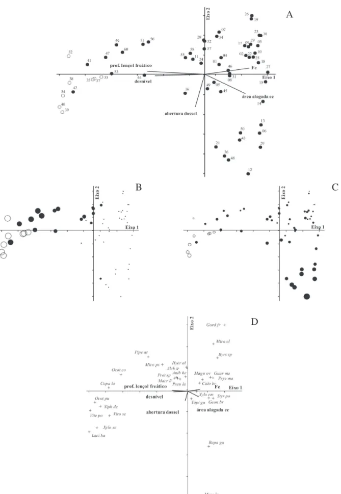 Figura 2. Análise de correspondência canônica: diagramas de ordenação das parcelas de acordo com a densidade de espécies e variáveis ambientais em uma floresta paludosa no Município de Cristais Paulista, SP, Brasil