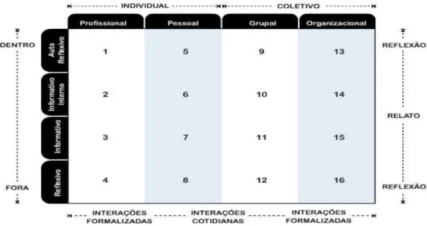 Figura 01- Matriz para tipificação de blog  Extraído de: Primo, 2008 