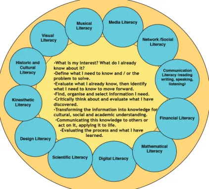 Figura 2: Entendimento de Dianne McKenzie sobre letramento informacional  na forma de uma estrutura que engloba vários outros letramentos