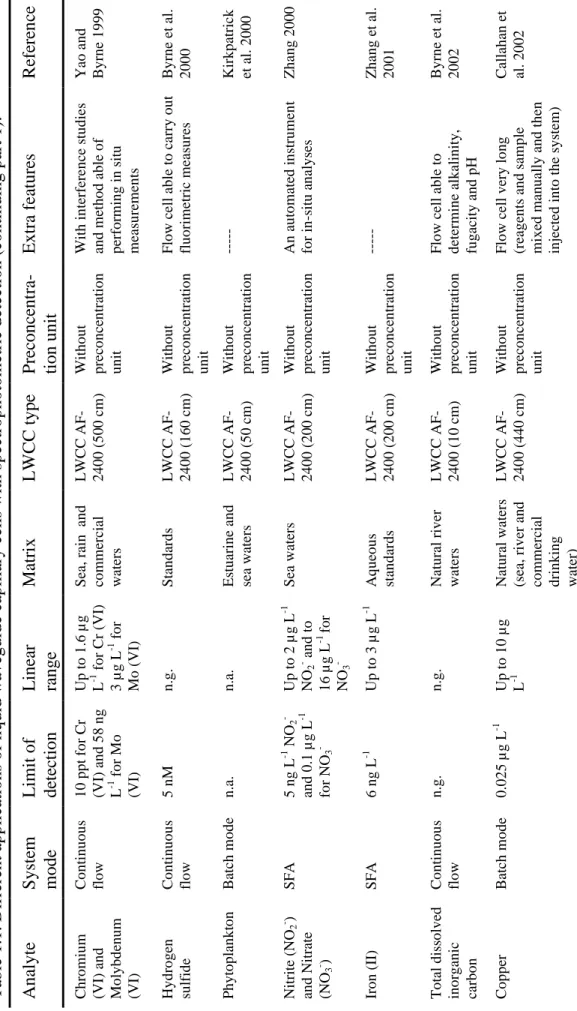 Table 1.1. Different applications of liquid waveguide capillary cells with spectrophotometric detection (continuing part 1)