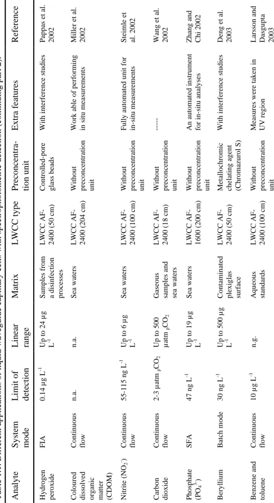 Table 1.1. Different applications of liquid waveguide capillary cells with spectrophotometric detection (continuing part 2)