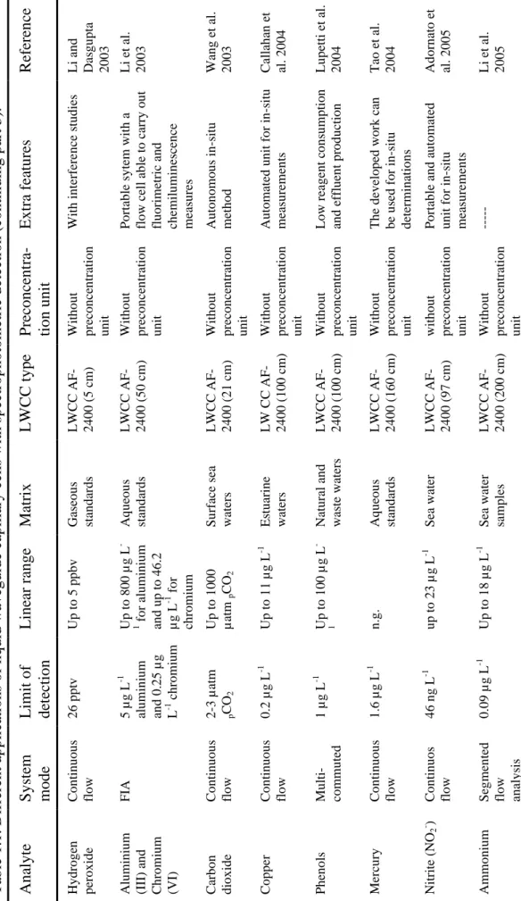 Table 1.1. Different applications of liquid waveguide capillary cells with spectrophotometric detection (continuing part 3)