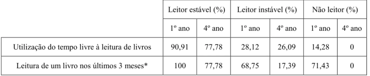 TABELA III – Leitura voluntária e perfil leitor segundo Instituto Pró-Livro (Eletrotécnica /Integrado)   Leitor estável (%)  Leitor instável (%)  Não leitor (%) 