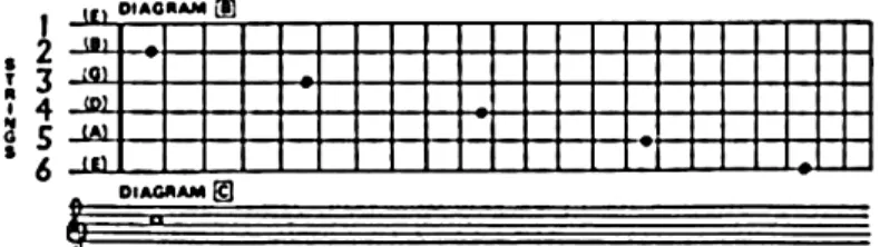 FIGURA 1: Diagrama da localização da nota Dó3 no braço  de uma guitarra elétrica, e a forma  como  é  escrita  em  partitura