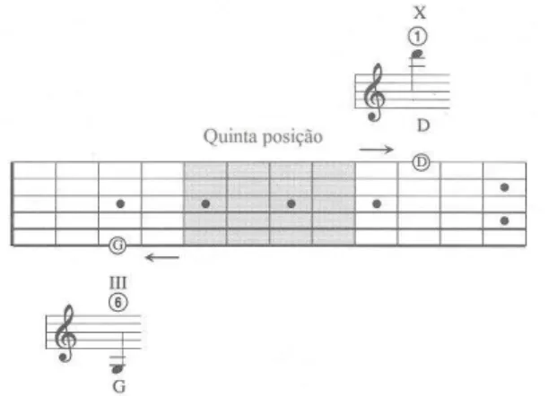 FIGURA  2:  Uso  da  quinta  posição  como  referência para conhecer outras regiões do  braço  do  violão