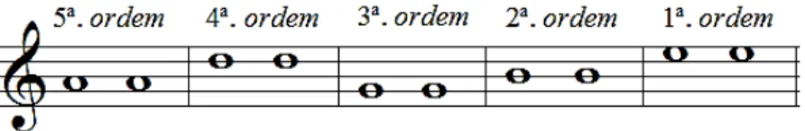 FIGURA 6: Primeira afinação da guitarra de cinco ordens. Note-se  que  diferentemente  do  violão,  a  ordem  mais  grave  é  a  3ª