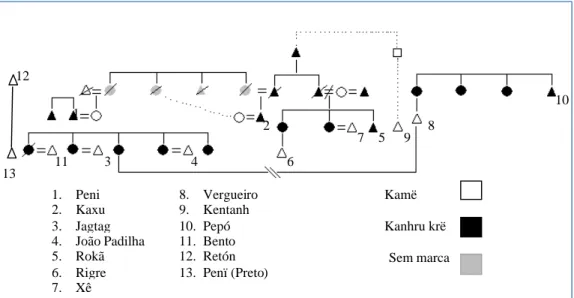 Fig. 2. Genealogia dos chefes da região litorânea.