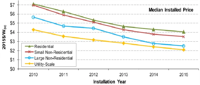 Figure 3  – Installed PV Price per Watt with 2015 base (source: BerkeleyLab, 2016)