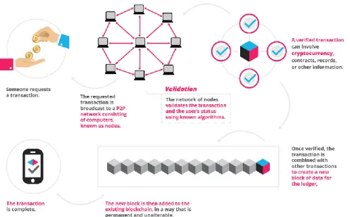 Figure 4  – Blockchain Transaction Process (source: Blockgeeks, 2016)