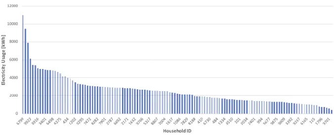 Figure 5  – Consumer Monthly Electricity Use