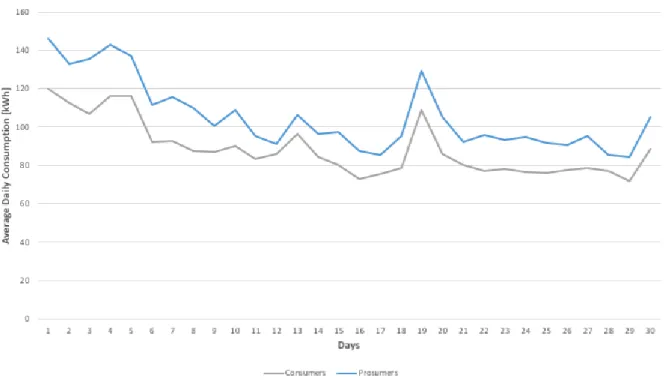 Figure  7  presents  the  average  consumption  during  the  month  of  April  2016,  discriminating between consumers and prosumers
