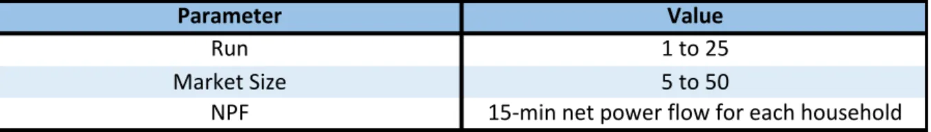 Figure 8 provides a simplified overview of the aggregation and simulation process. It  starts with market size 5 and run 1, with every auction starting at midnight 01/04/2016