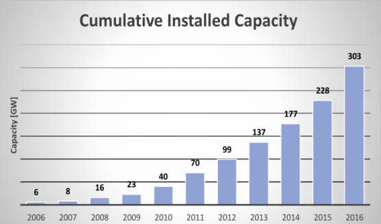 Figure 1  – Cumulative Worldwide Installed Generation Capacity (source: adapted from Ren21 GSR 2017)