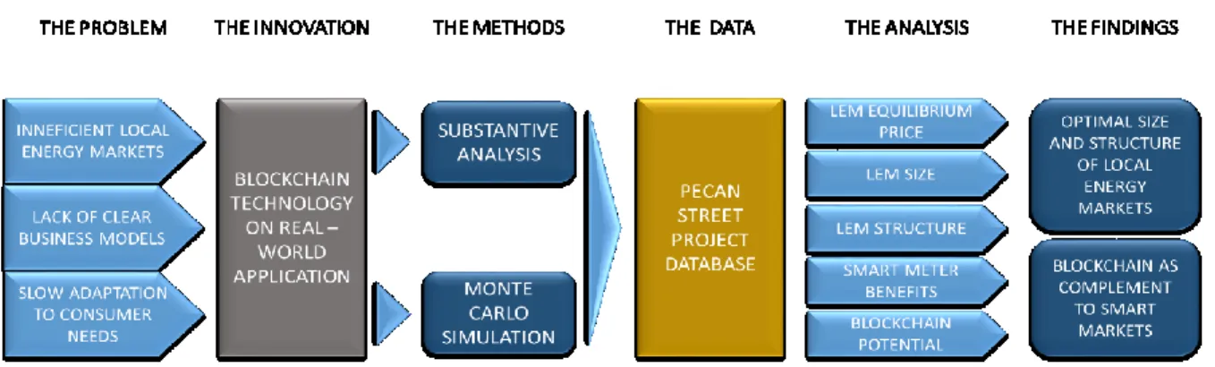 Figure 2 -  Summarized Research Flow