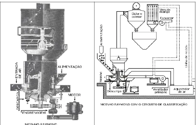 FIGURA 2 - À esquerda uma imagem do moinho Raymond e à direita um  diagrama do circuito básico de moagem e classificação com esse moinho