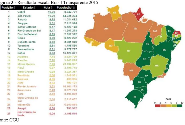 Figura 3 - Resultado Escala Brasil Transparente 2015 