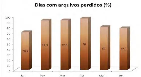 Fig. 9. Percentual de dias com arquivos perdidos cada mês, entre janeiro e junho de 2000